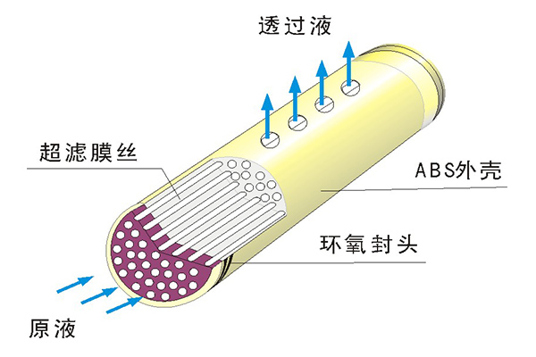 中空纖維超濾膜的物理清洗方法有哪些？