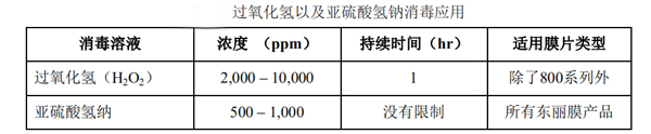 反滲透膜和納濾膜元件在出廠后要做到的消毒方法 