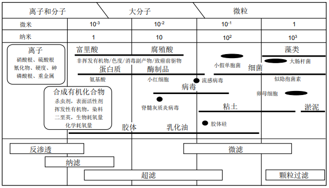 膜法液體分離技術(shù)-超濾膜、納濾膜和反滲透膜