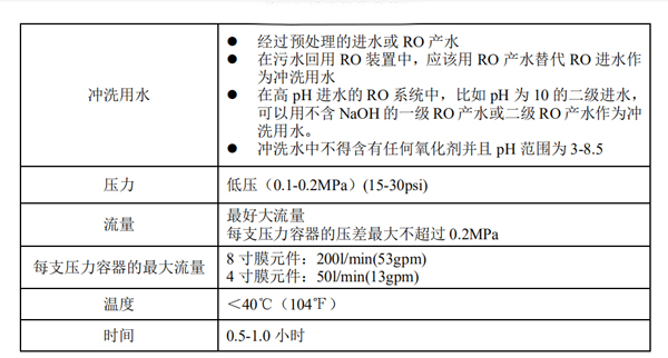 反滲透膜元件系統(tǒng)沖洗步驟 